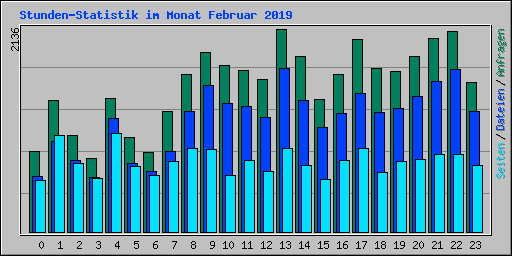 Stunden-Statistik im Monat Februar 2019