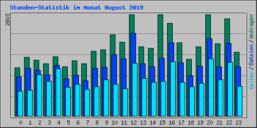 Stunden-Statistik im Monat August 2019