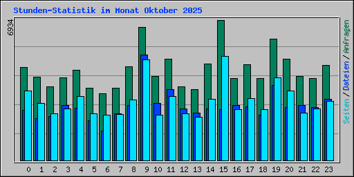 Stunden-Statistik im Monat Oktober 2025