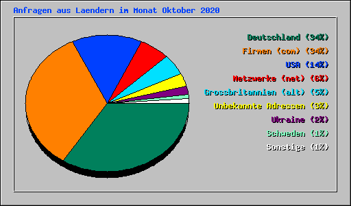 Anfragen aus Laendern im Monat Oktober 2020