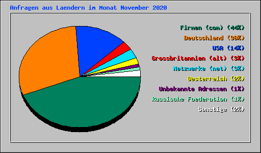 Anfragen aus Laendern im Monat November 2020