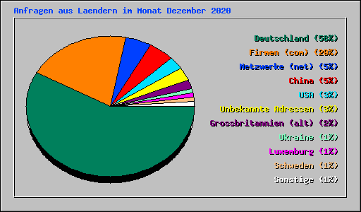 Anfragen aus Laendern im Monat Dezember 2020