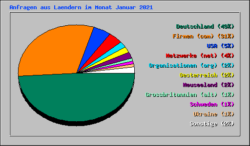 Anfragen aus Laendern im Monat Januar 2021