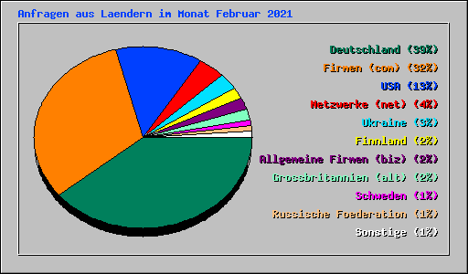 Anfragen aus Laendern im Monat Februar 2021