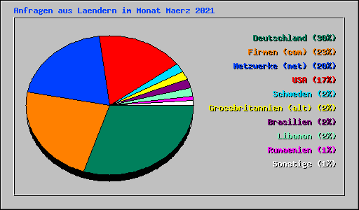 Anfragen aus Laendern im Monat Maerz 2021