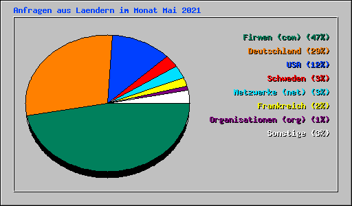 Anfragen aus Laendern im Monat Mai 2021