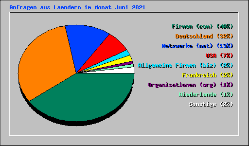 Anfragen aus Laendern im Monat Juni 2021