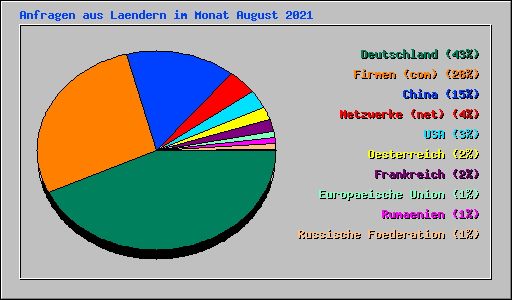Anfragen aus Laendern im Monat August 2021