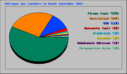 Anfragen aus Laendern im Monat September 2021