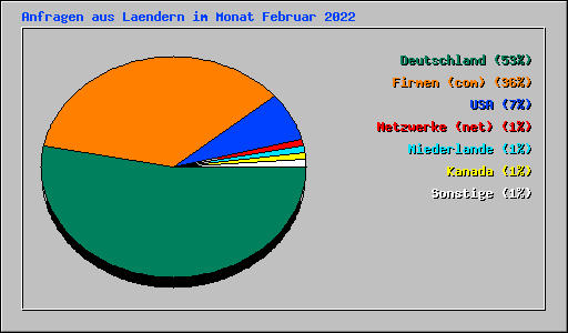 Anfragen aus Laendern im Monat Februar 2022
