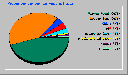 Anfragen aus Laendern im Monat Mai 2022