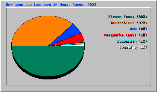 Anfragen aus Laendern im Monat August 2022