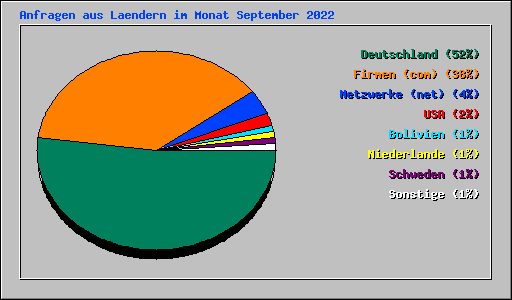Anfragen aus Laendern im Monat September 2022