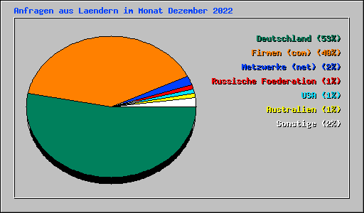 Anfragen aus Laendern im Monat Dezember 2022
