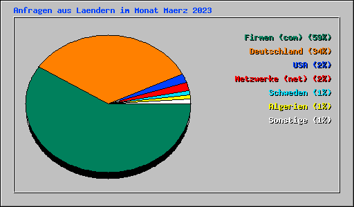 Anfragen aus Laendern im Monat Maerz 2023