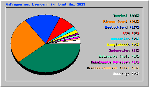 Anfragen aus Laendern im Monat Mai 2023