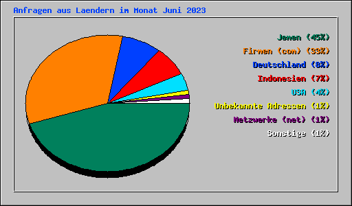 Anfragen aus Laendern im Monat Juni 2023