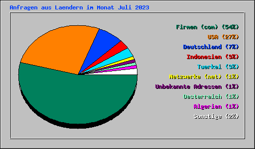 Anfragen aus Laendern im Monat Juli 2023