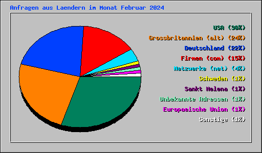 Anfragen aus Laendern im Monat Februar 2024
