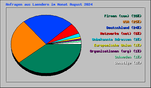 Anfragen aus Laendern im Monat August 2024