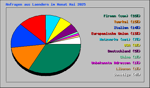 Anfragen aus Laendern im Monat Mai 2025