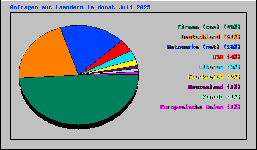 Anfragen aus Laendern im Monat Juli 2025