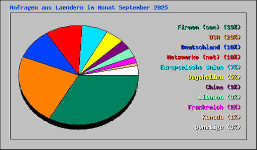 Anfragen aus Laendern im Monat September 2025