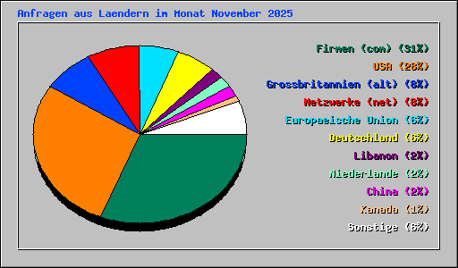 Anfragen aus Laendern im Monat November 2025