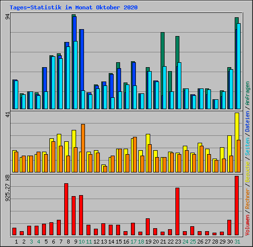 Tages-Statistik im Monat Oktober 2020