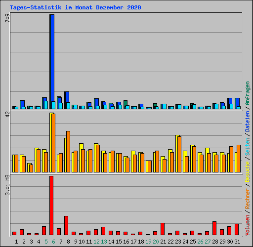 Tages-Statistik im Monat Dezember 2020