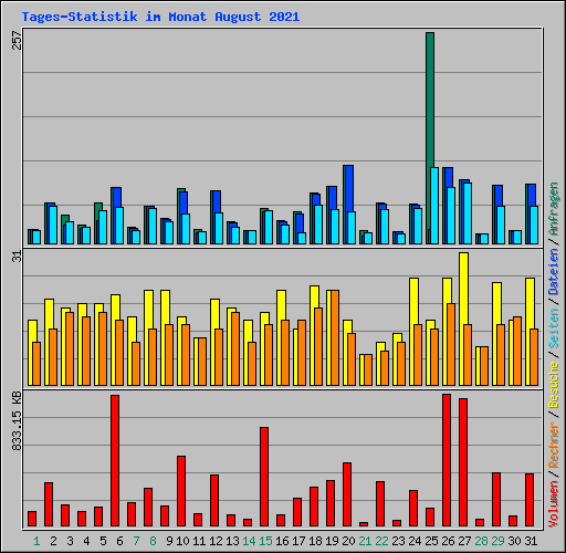 Tages-Statistik im Monat August 2021