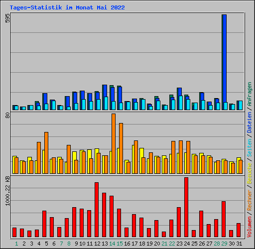 Tages-Statistik im Monat Mai 2022