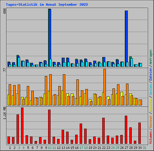 Tages-Statistik im Monat September 2022