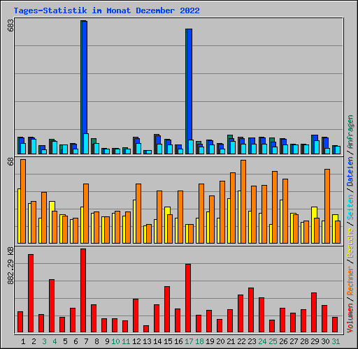 Tages-Statistik im Monat Dezember 2022