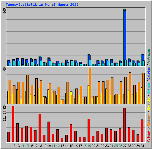 Tages-Statistik im Monat Maerz 2023