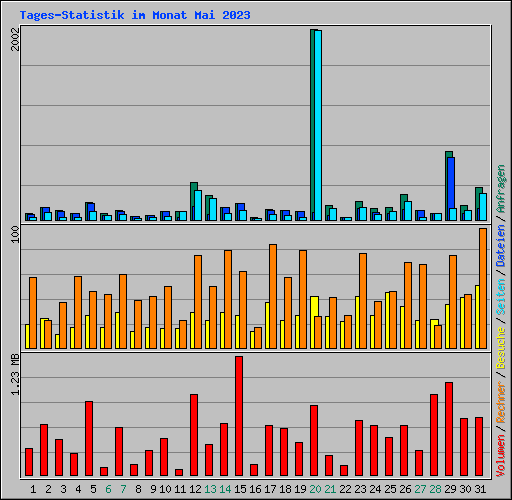 Tages-Statistik im Monat Mai 2023