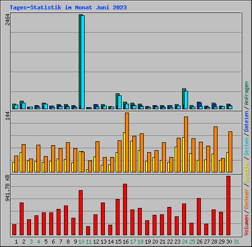 Tages-Statistik im Monat Juni 2023