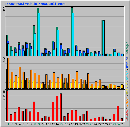 Tages-Statistik im Monat Juli 2023