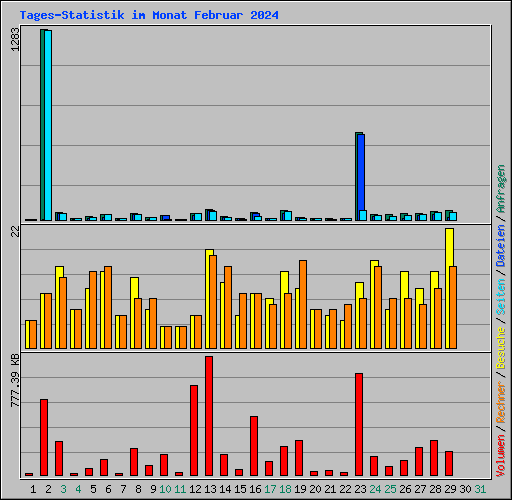 Tages-Statistik im Monat Februar 2024