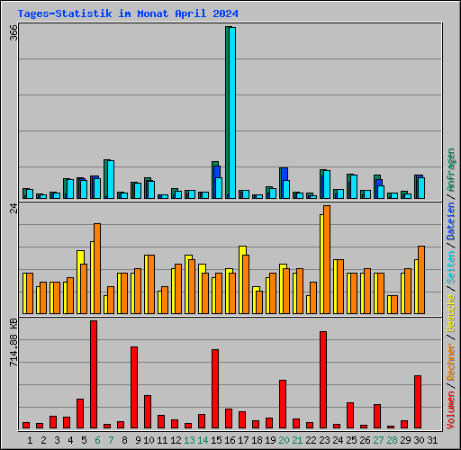 Tages-Statistik im Monat April 2024
