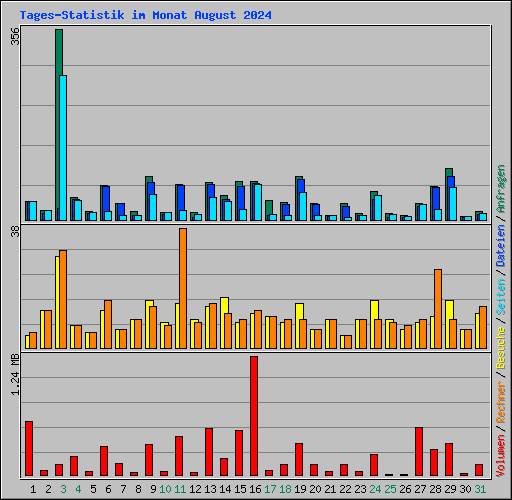 Tages-Statistik im Monat August 2024