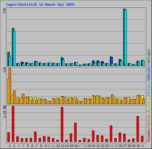 Tages-Statistik im Monat Mai 2025