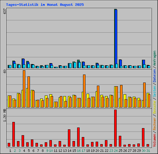 Tages-Statistik im Monat August 2025