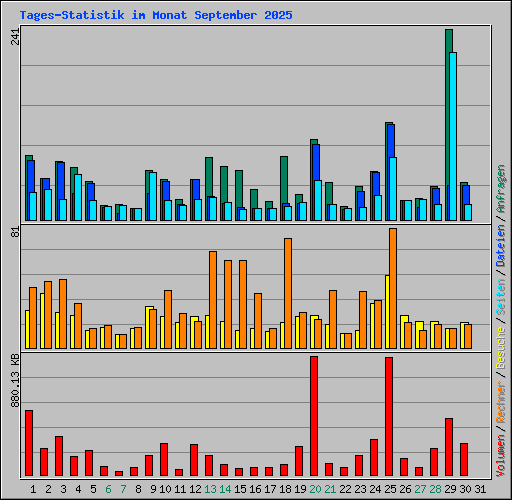 Tages-Statistik im Monat September 2025