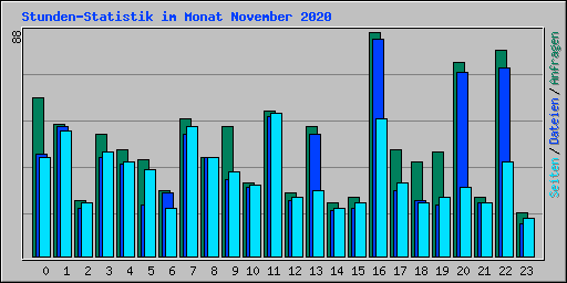 Stunden-Statistik im Monat November 2020