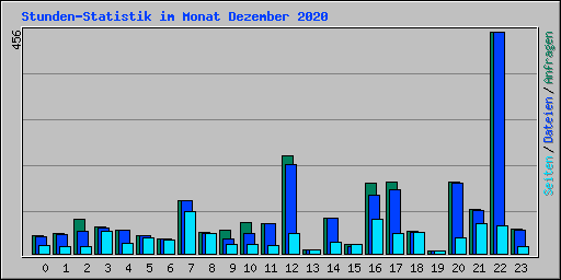 Stunden-Statistik im Monat Dezember 2020