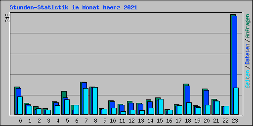 Stunden-Statistik im Monat Maerz 2021