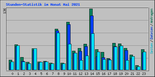 Stunden-Statistik im Monat Mai 2021