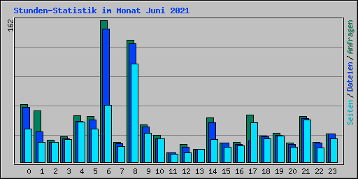 Stunden-Statistik im Monat Juni 2021