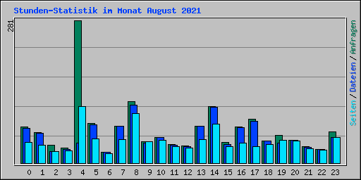 Stunden-Statistik im Monat August 2021